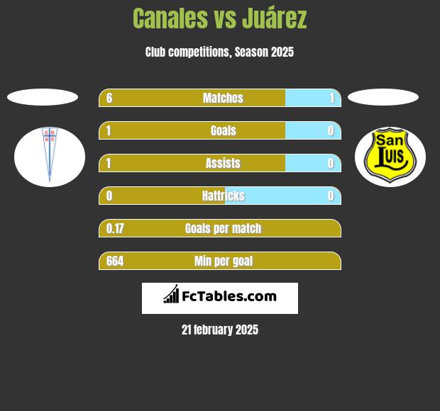 Canales vs Juárez h2h player stats