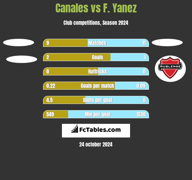 Canales vs F. Yanez h2h player stats