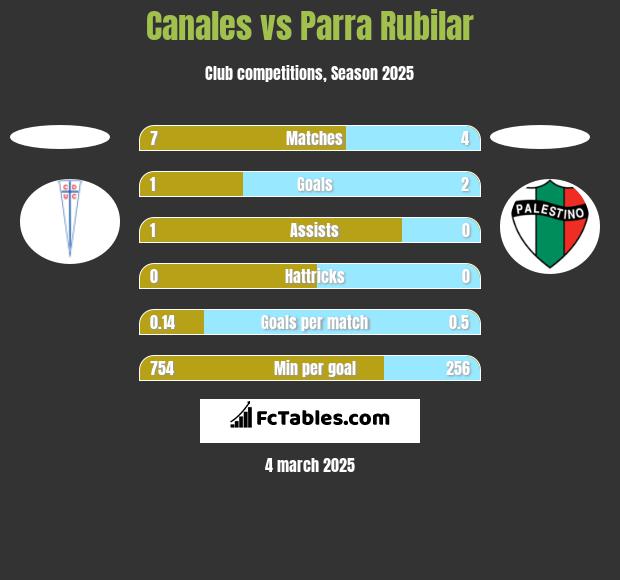 Canales vs Parra Rubilar h2h player stats