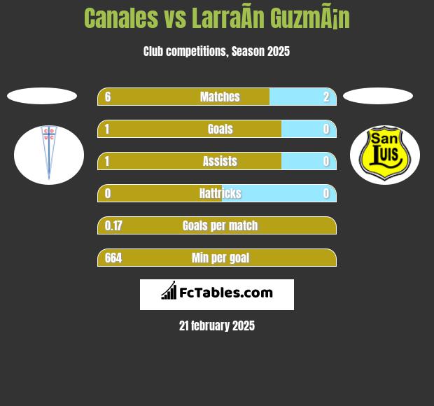 Canales vs LarraÃ­n GuzmÃ¡n h2h player stats