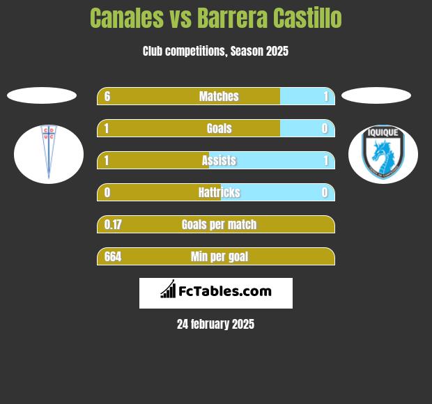 Canales vs Barrera Castillo h2h player stats