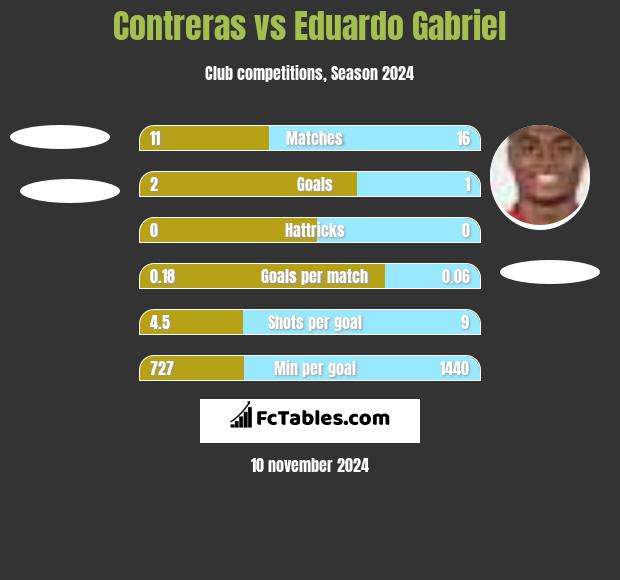 Contreras vs Eduardo Gabriel h2h player stats