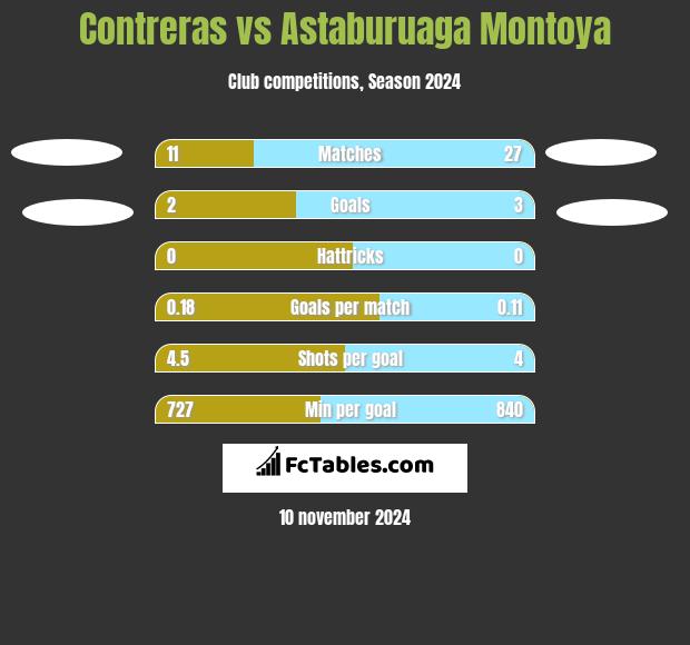 Contreras vs Astaburuaga Montoya h2h player stats