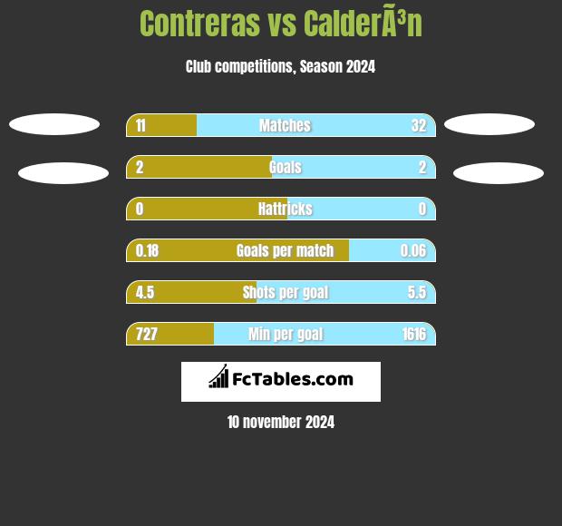 Contreras vs CalderÃ³n h2h player stats