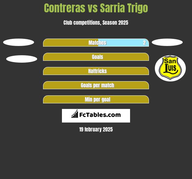 Contreras vs Sarria Trigo h2h player stats