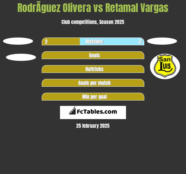 RodrÃ­guez Olivera vs Retamal Vargas h2h player stats