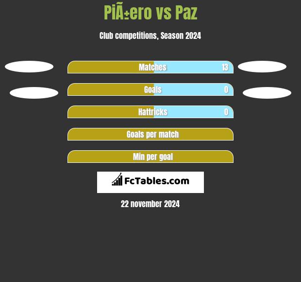 PiÃ±ero vs Paz h2h player stats