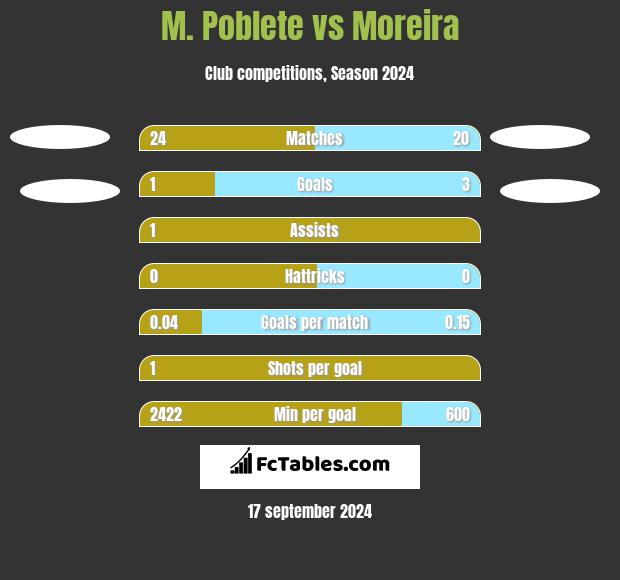 M. Poblete vs Moreira h2h player stats