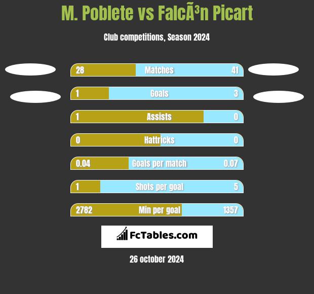 M. Poblete vs FalcÃ³n Picart h2h player stats