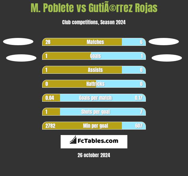 M. Poblete vs GutiÃ©rrez Rojas h2h player stats