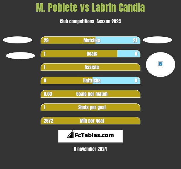 M. Poblete vs Labrin Candia h2h player stats