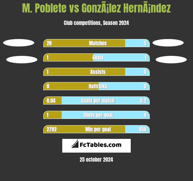 M. Poblete vs GonzÃ¡lez HernÃ¡ndez h2h player stats