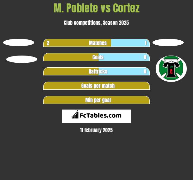 M. Poblete vs Cortez h2h player stats