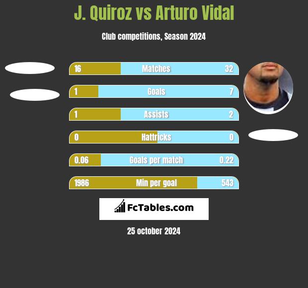 J. Quiroz vs Arturo Vidal h2h player stats