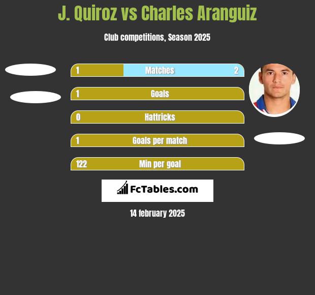 J. Quiroz vs Charles Aranguiz h2h player stats