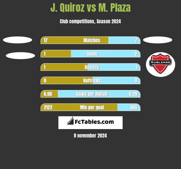 J. Quiroz vs M. Plaza h2h player stats