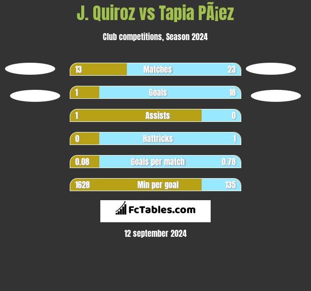 J. Quiroz vs Tapia PÃ¡ez h2h player stats