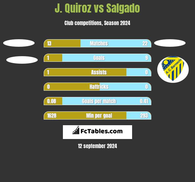 J. Quiroz vs Salgado h2h player stats