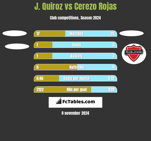 J. Quiroz vs Cerezo Rojas h2h player stats