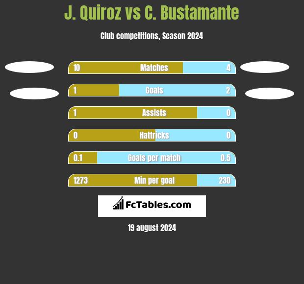 J. Quiroz vs C. Bustamante h2h player stats