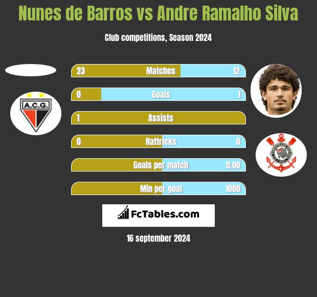 Nunes de Barros vs Andre Ramalho Silva h2h player stats