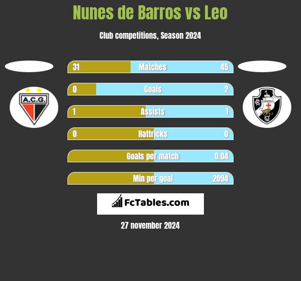 Nunes de Barros vs Leo h2h player stats