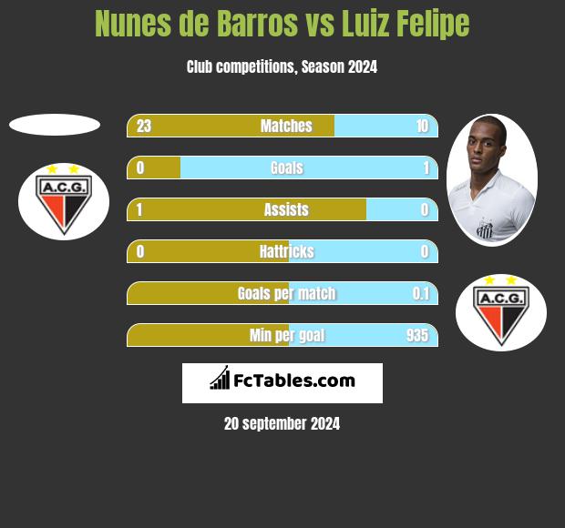 Nunes de Barros vs Luiz Felipe h2h player stats