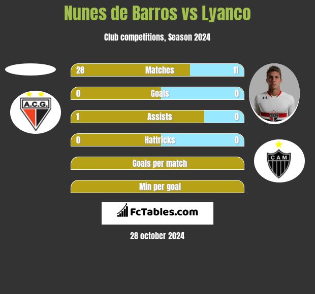 Nunes de Barros vs Lyanco h2h player stats