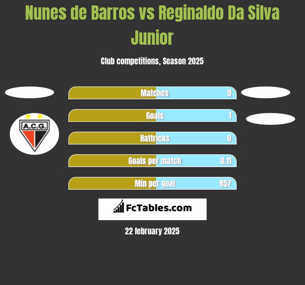 Nunes de Barros vs Reginaldo Da Silva Junior h2h player stats