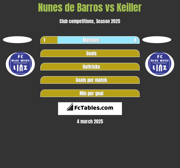 Nunes de Barros vs Keiller h2h player stats