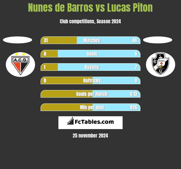 Nunes de Barros vs Lucas Piton h2h player stats