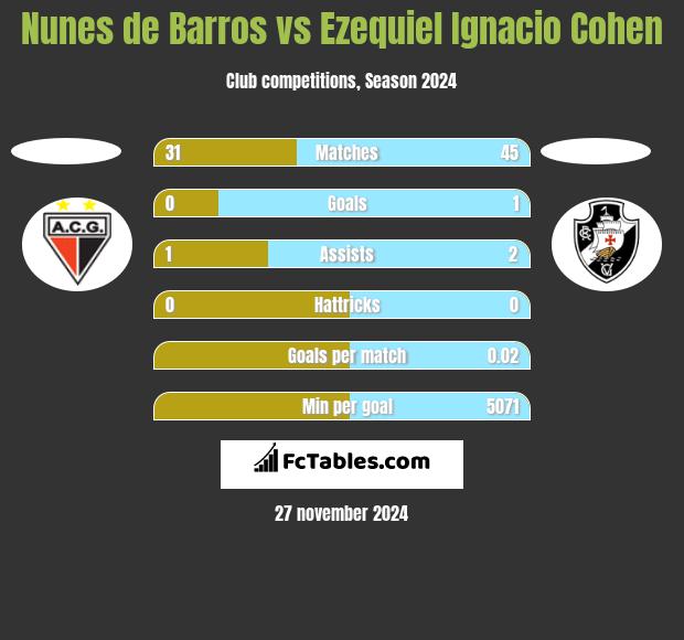 Nunes de Barros vs Ezequiel Ignacio Cohen h2h player stats