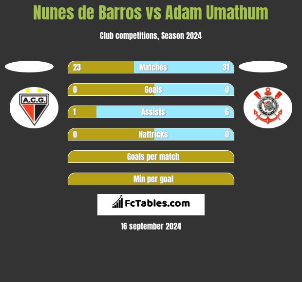 Nunes de Barros vs Adam Umathum h2h player stats