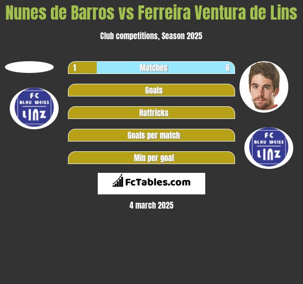 Nunes de Barros vs Ferreira Ventura de Lins h2h player stats