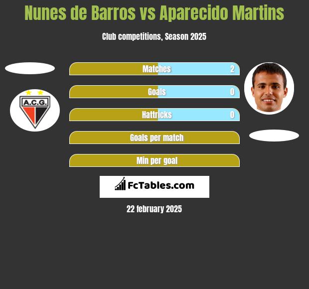 Nunes de Barros vs Aparecido Martins h2h player stats