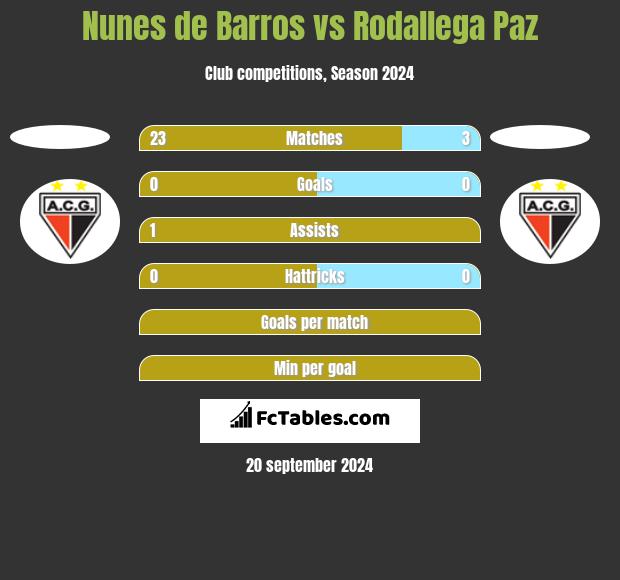 Nunes de Barros vs Rodallega Paz h2h player stats