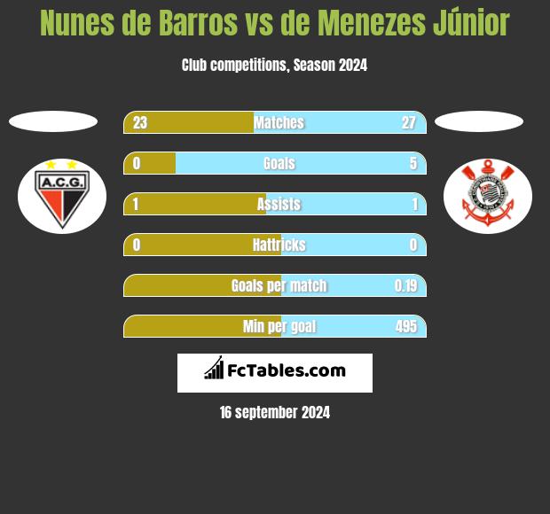 Nunes de Barros vs de Menezes Júnior h2h player stats