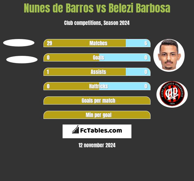 Nunes de Barros vs Belezi Barbosa h2h player stats