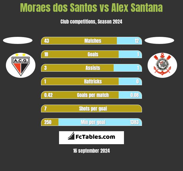 Moraes dos Santos vs Alex Santana h2h player stats