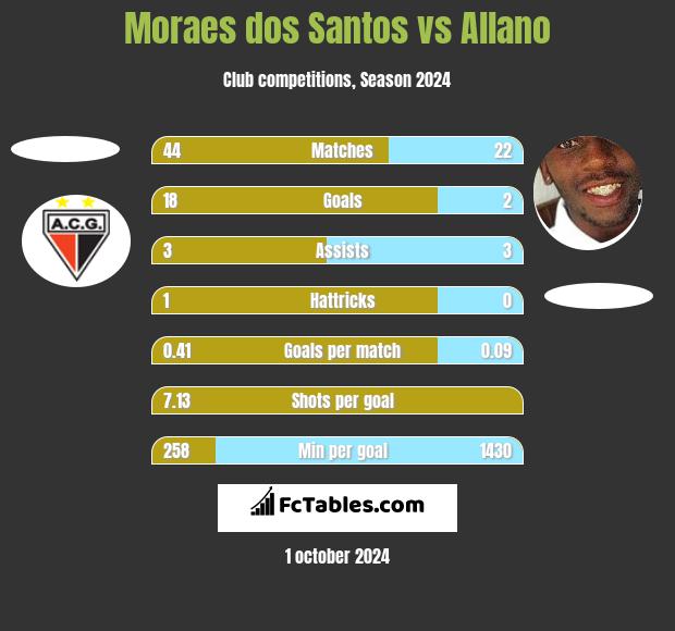 Moraes dos Santos vs Allano h2h player stats