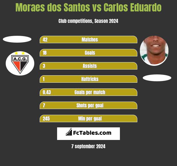 Moraes dos Santos vs Carlos Eduardo h2h player stats