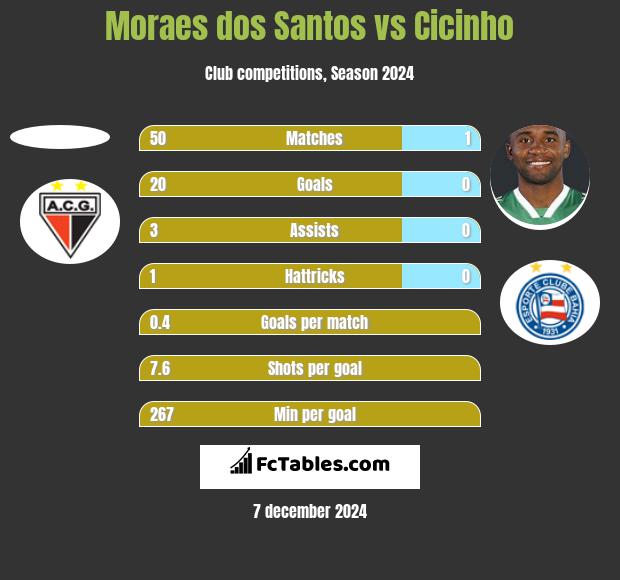 Moraes dos Santos vs Cicinho h2h player stats