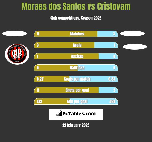 Moraes dos Santos vs Cristovam h2h player stats