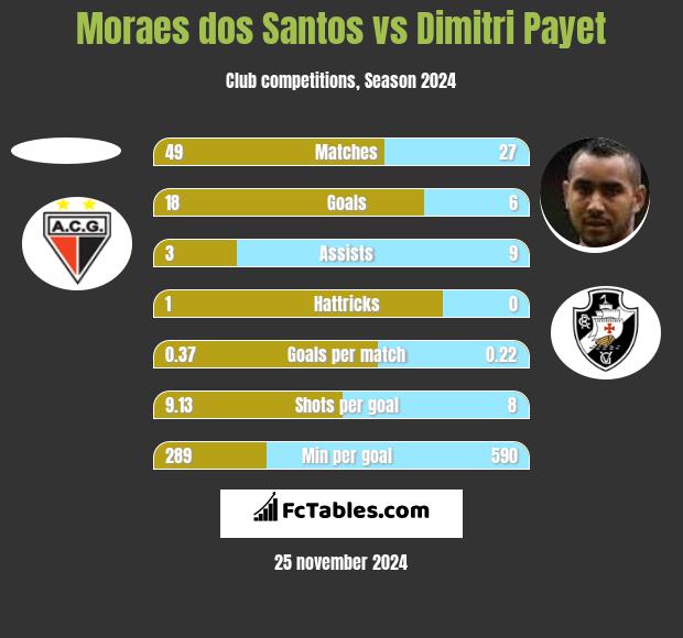 Moraes dos Santos vs Dimitri Payet h2h player stats