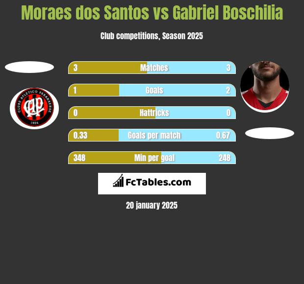 Moraes dos Santos vs Gabriel Boschilia h2h player stats