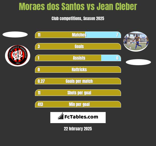 Moraes dos Santos vs Jean Cleber h2h player stats