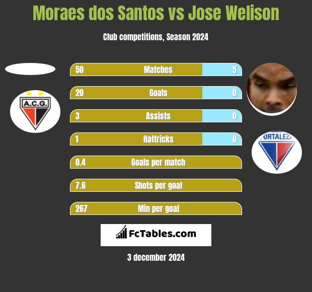 Moraes dos Santos vs Jose Welison h2h player stats