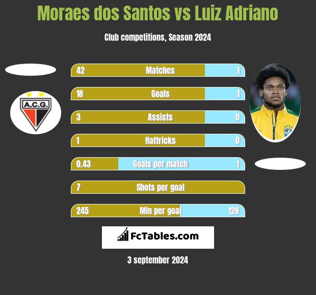 Moraes dos Santos vs Luiz Adriano h2h player stats