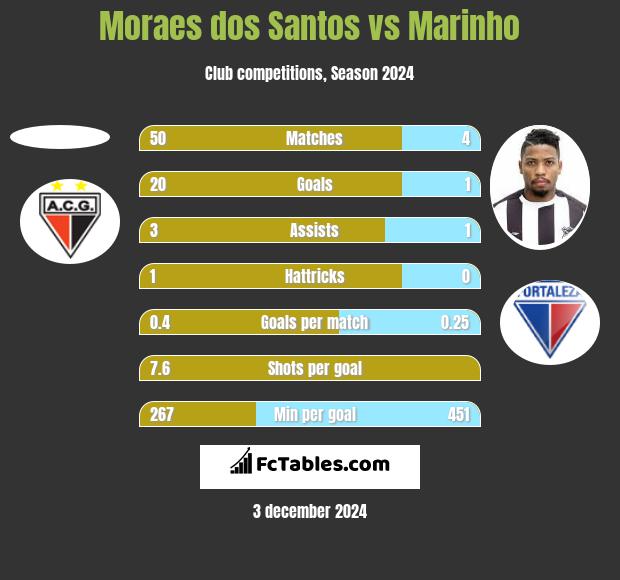 Moraes dos Santos vs Marinho h2h player stats