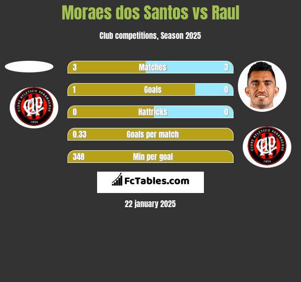 Moraes dos Santos vs Raul h2h player stats